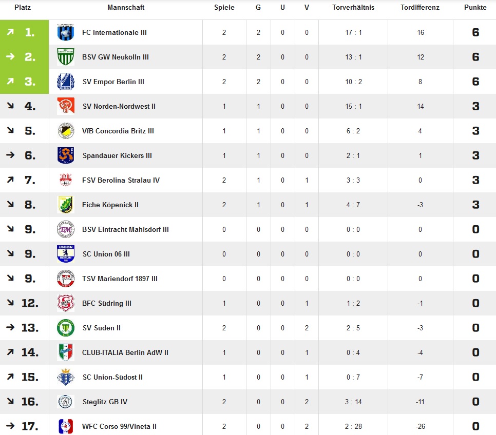 2.Mannschaft-Tabelle