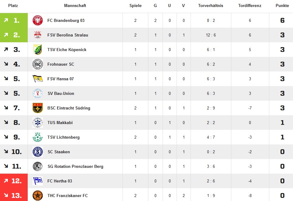 32er-Tabelle